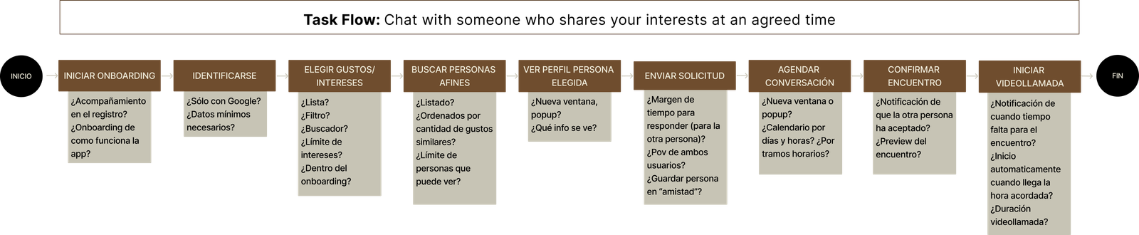Task flow: chat with someone who shares your interests at an agreed time