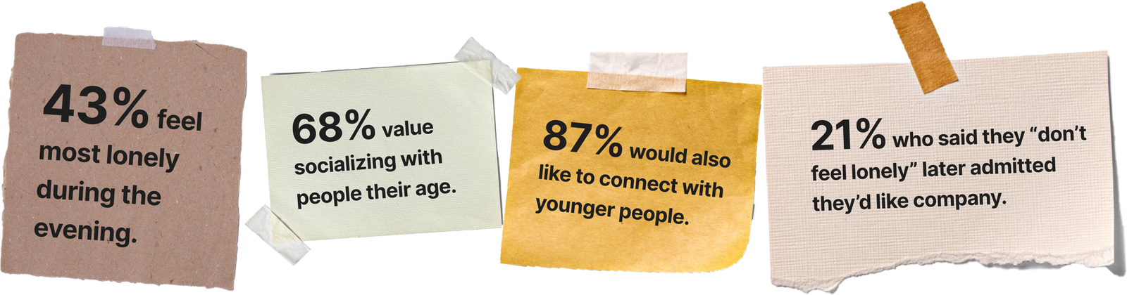 Survey results: 43% feel most lonely in the evening, 68% would like to connect with people their age, 87% would be open to connecting with younger people, 21% don’t feel lonely
