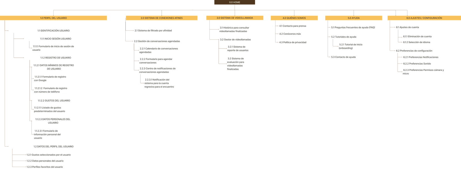 UX sitemap of Palike