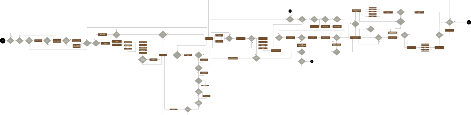 User flow, full detail